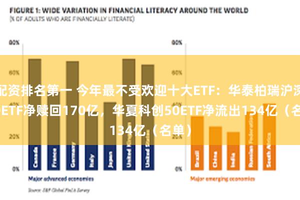 配资排名第一 今年最不受欢迎十大ETF：华泰柏瑞沪深300ETF净赎回170亿，华夏科创50ETF净流出134亿（名单）