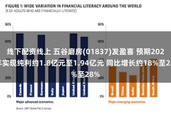 线下配资线上 五谷磨房(01837)发盈喜 预期2024年实现纯利约1.8亿元至1.94亿元 同比增长约18%至28%